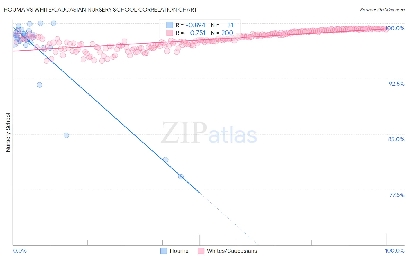 Houma vs White/Caucasian Nursery School