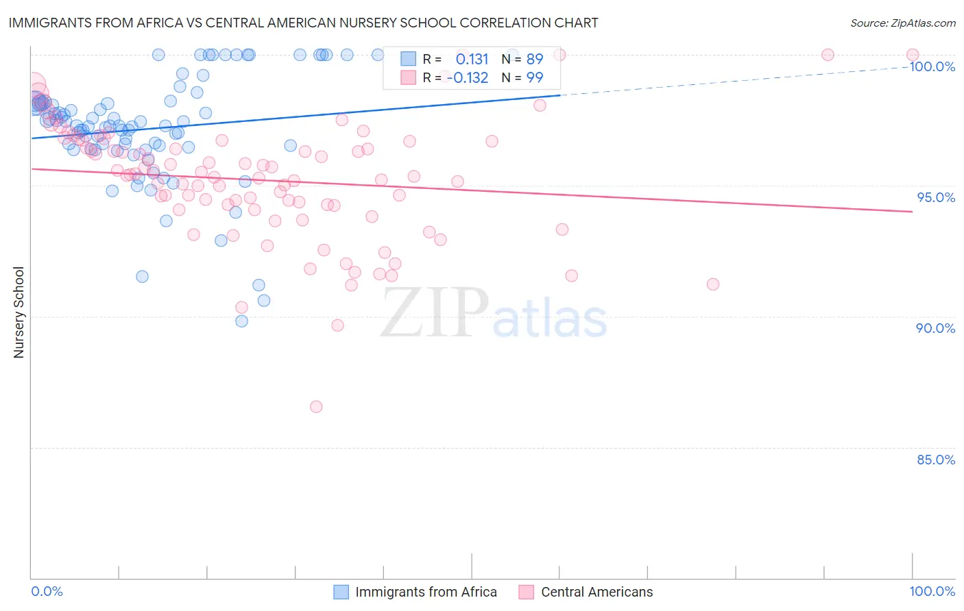 Immigrants from Africa vs Central American Nursery School