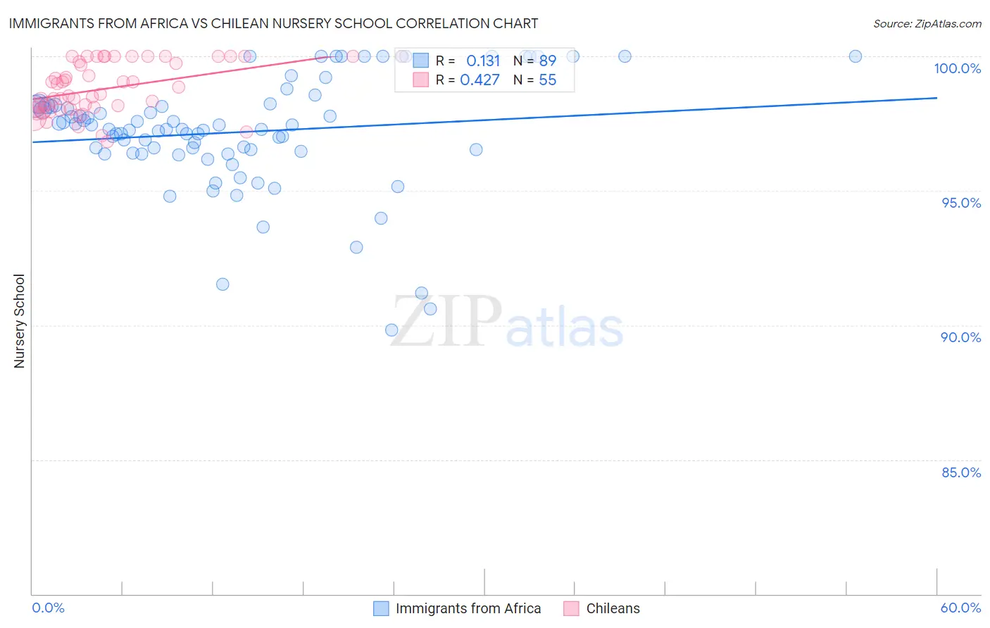 Immigrants from Africa vs Chilean Nursery School