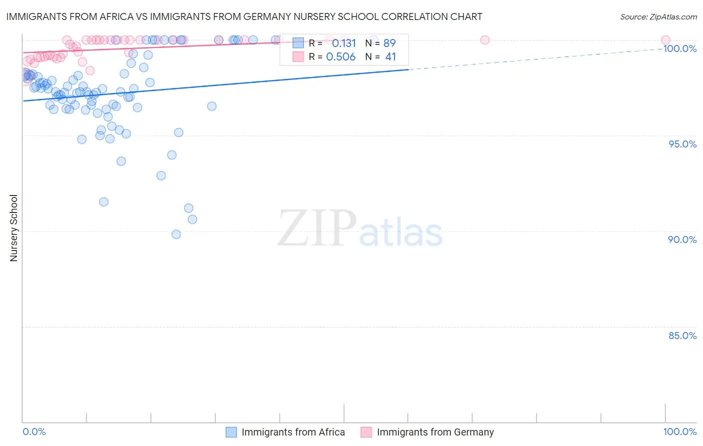 Immigrants from Africa vs Immigrants from Germany Nursery School