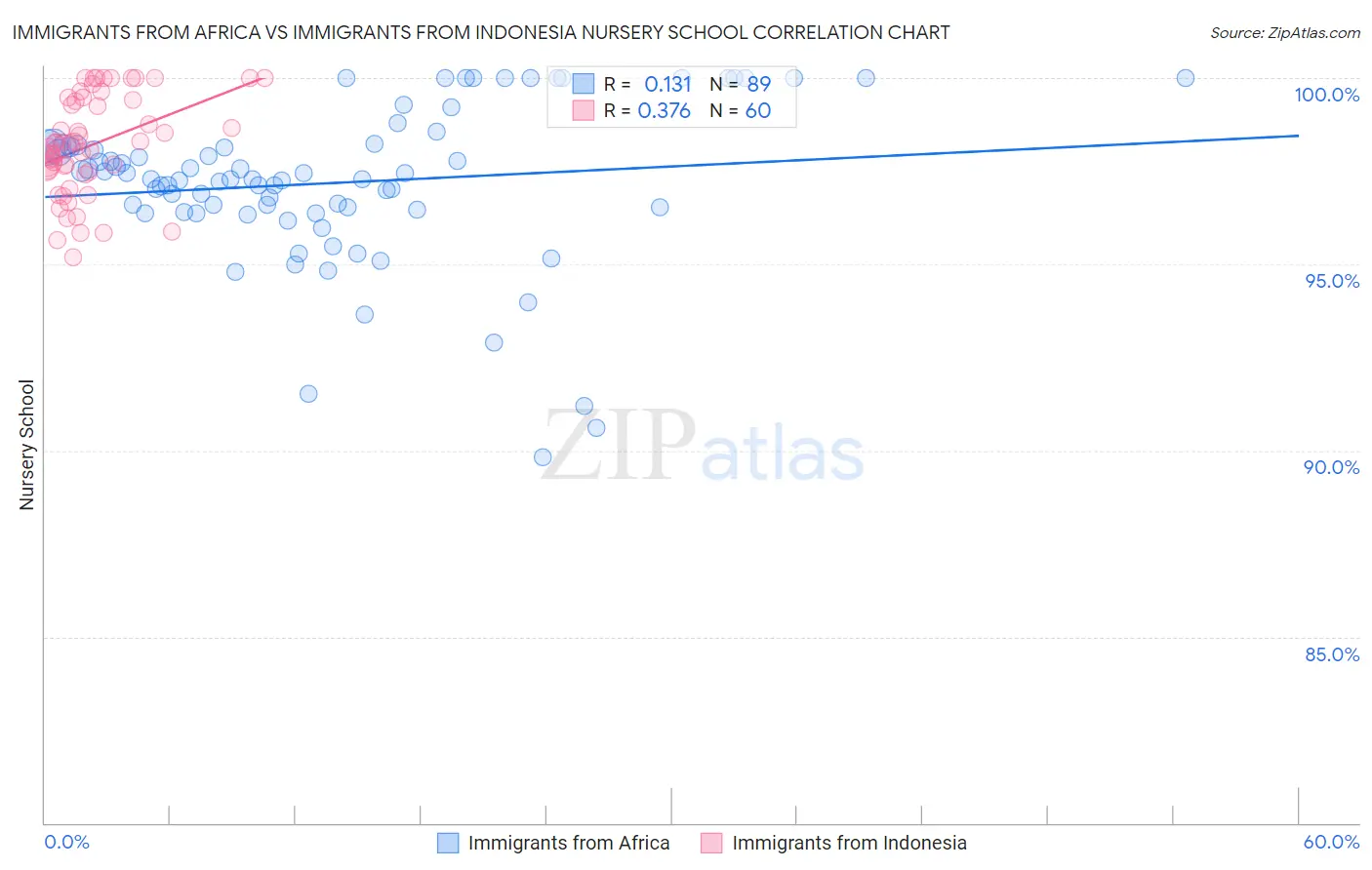 Immigrants from Africa vs Immigrants from Indonesia Nursery School