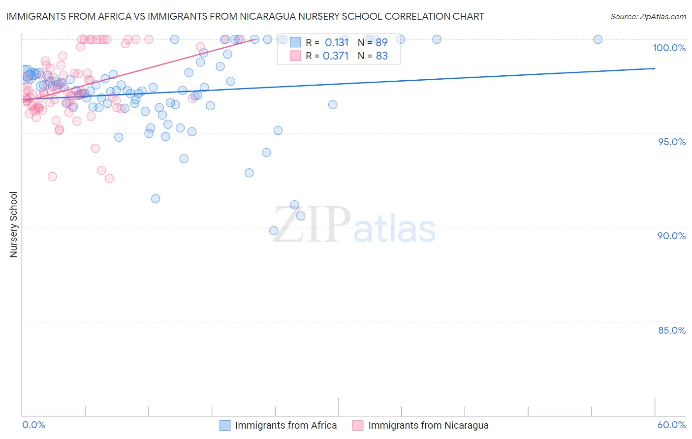 Immigrants from Africa vs Immigrants from Nicaragua Nursery School