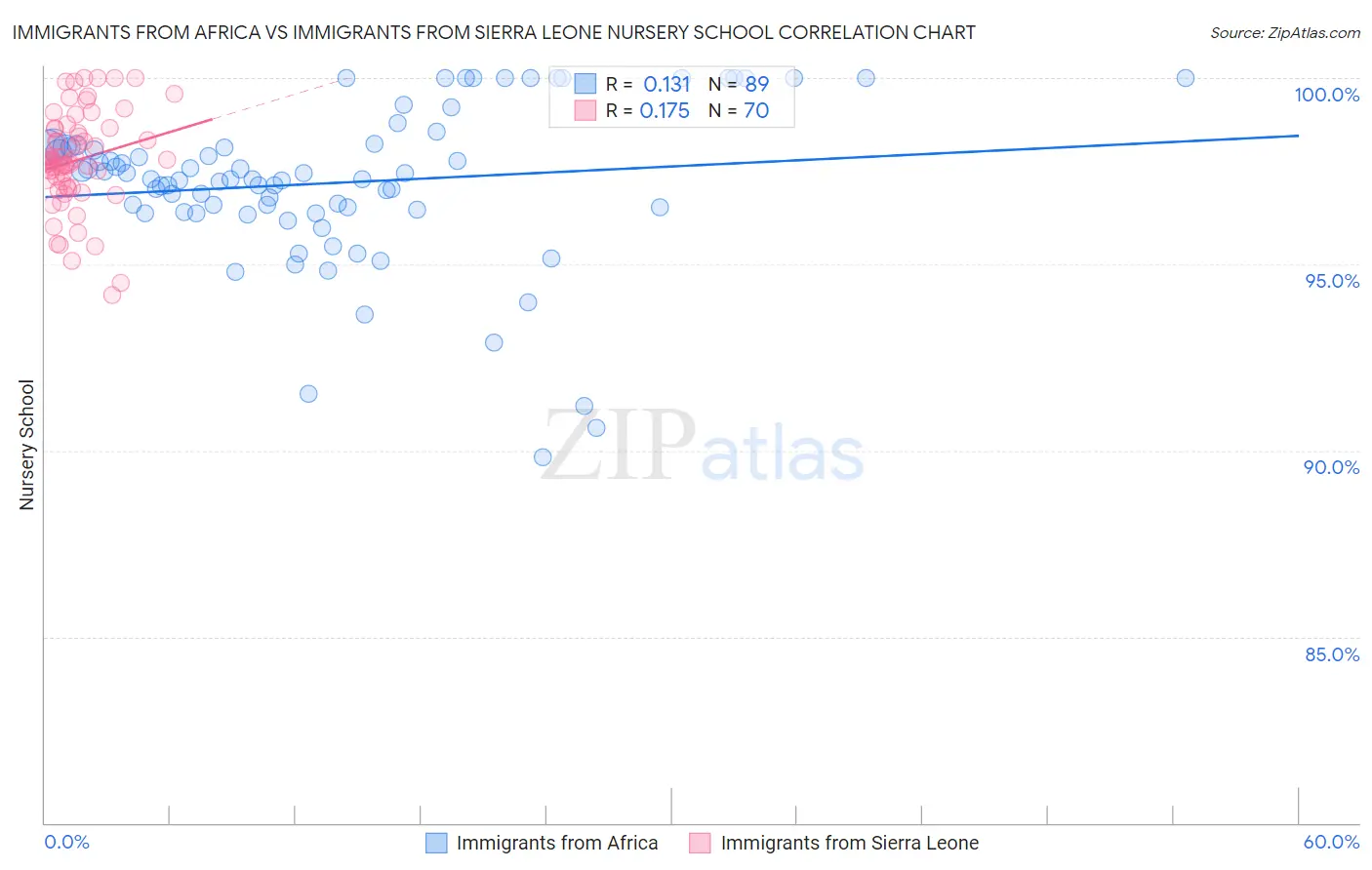 Immigrants from Africa vs Immigrants from Sierra Leone Nursery School