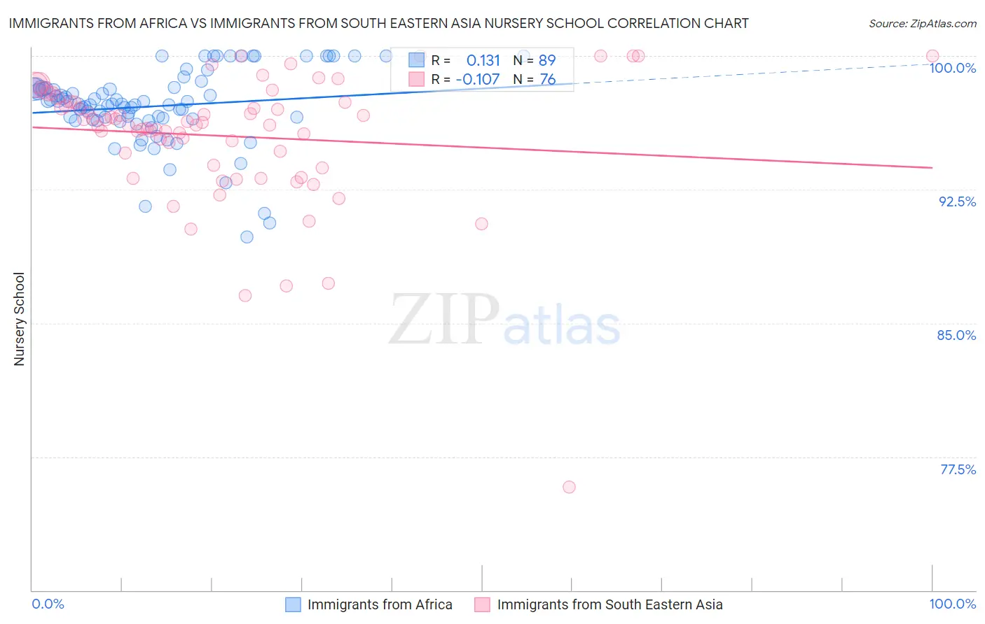 Immigrants from Africa vs Immigrants from South Eastern Asia Nursery School