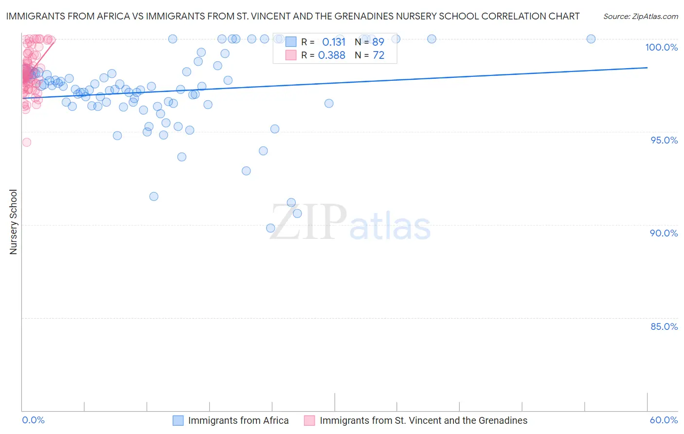 Immigrants from Africa vs Immigrants from St. Vincent and the Grenadines Nursery School