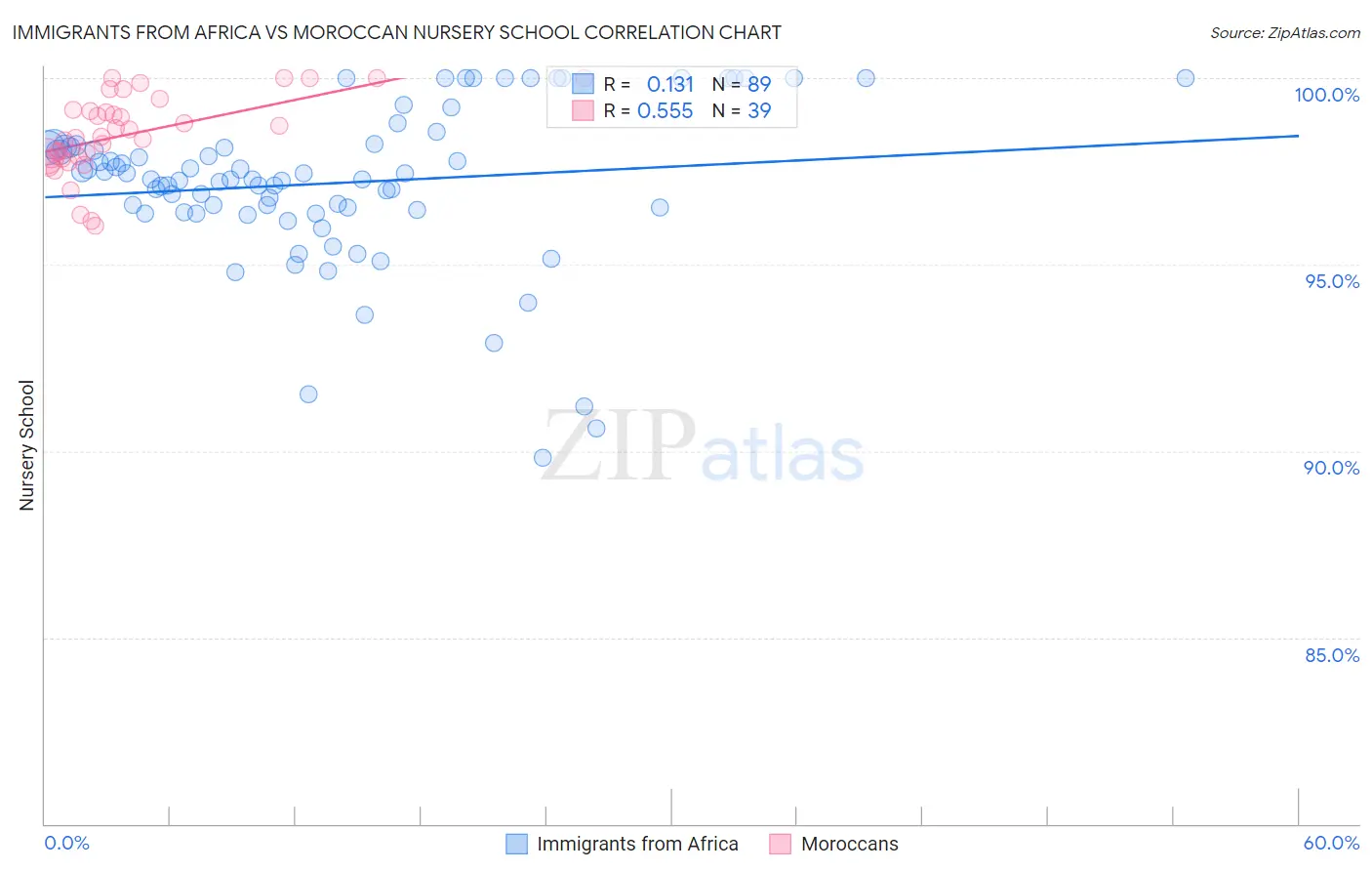 Immigrants from Africa vs Moroccan Nursery School