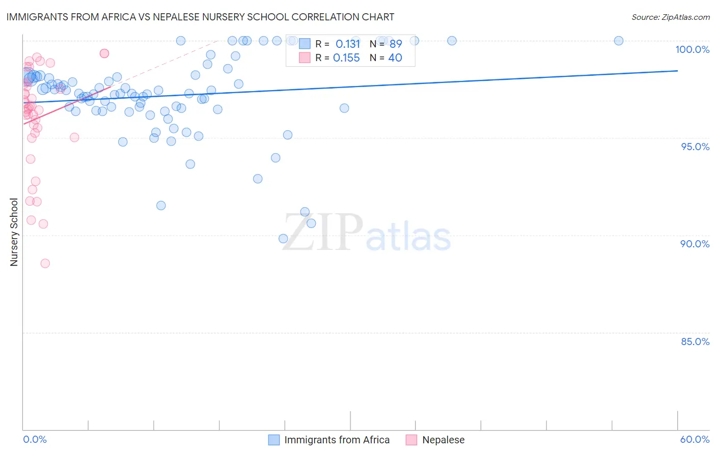 Immigrants from Africa vs Nepalese Nursery School