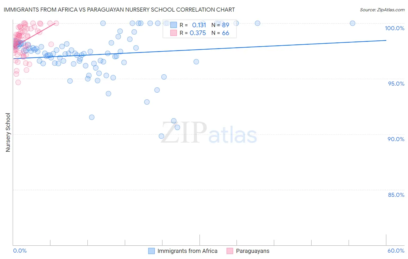 Immigrants from Africa vs Paraguayan Nursery School