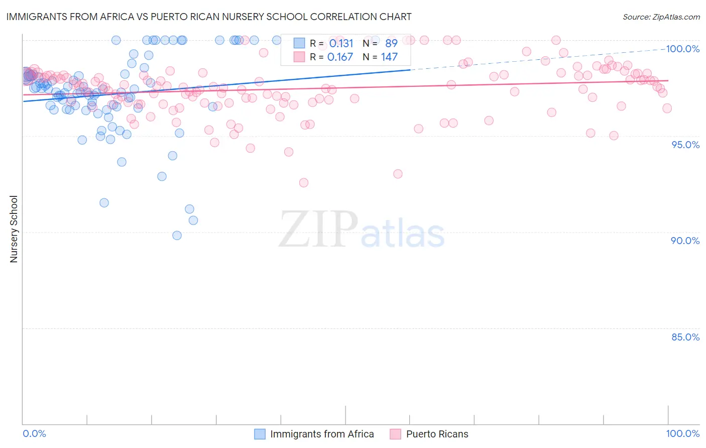 Immigrants from Africa vs Puerto Rican Nursery School