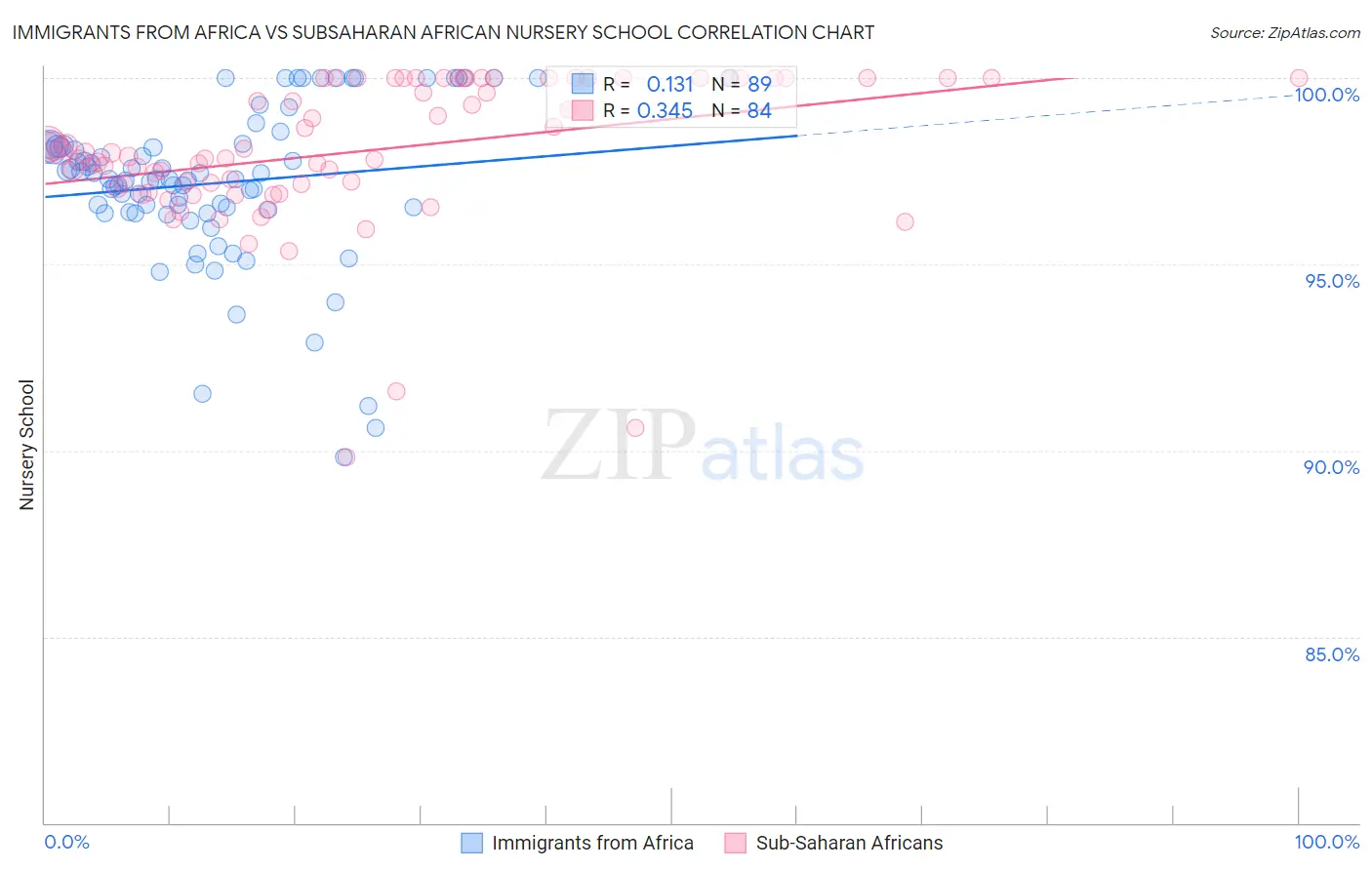 Immigrants from Africa vs Subsaharan African Nursery School