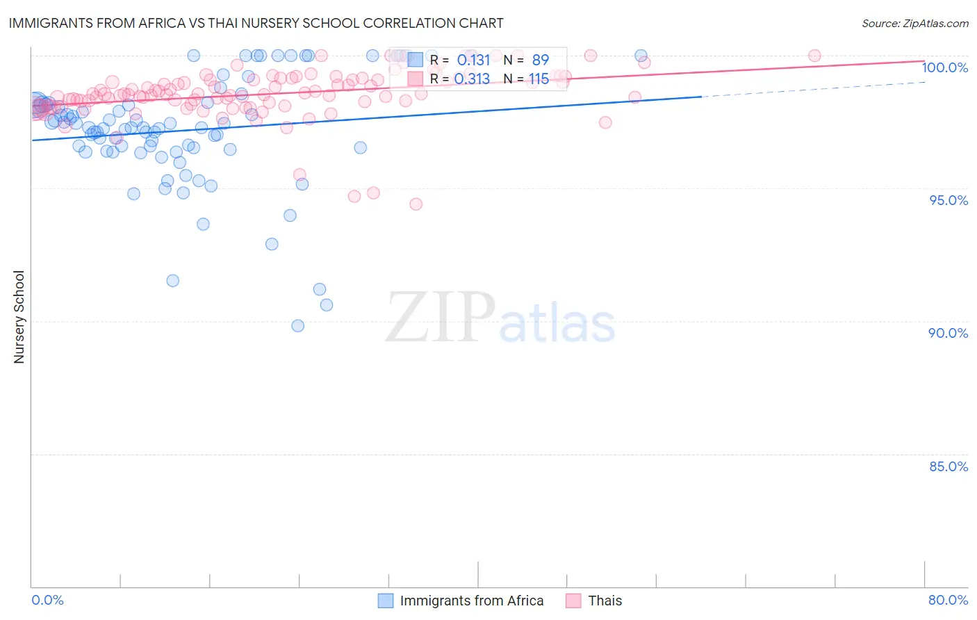 Immigrants from Africa vs Thai Nursery School