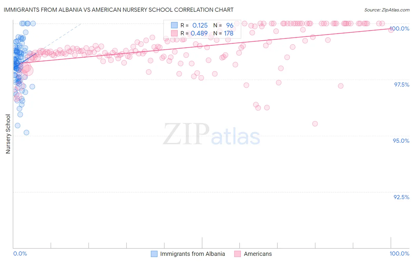 Immigrants from Albania vs American Nursery School