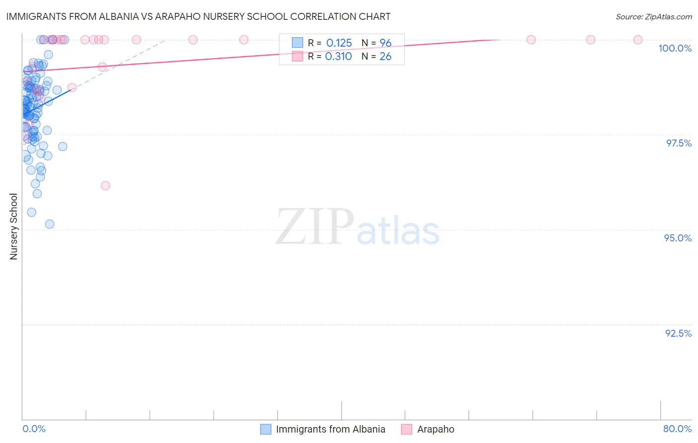 Immigrants from Albania vs Arapaho Nursery School