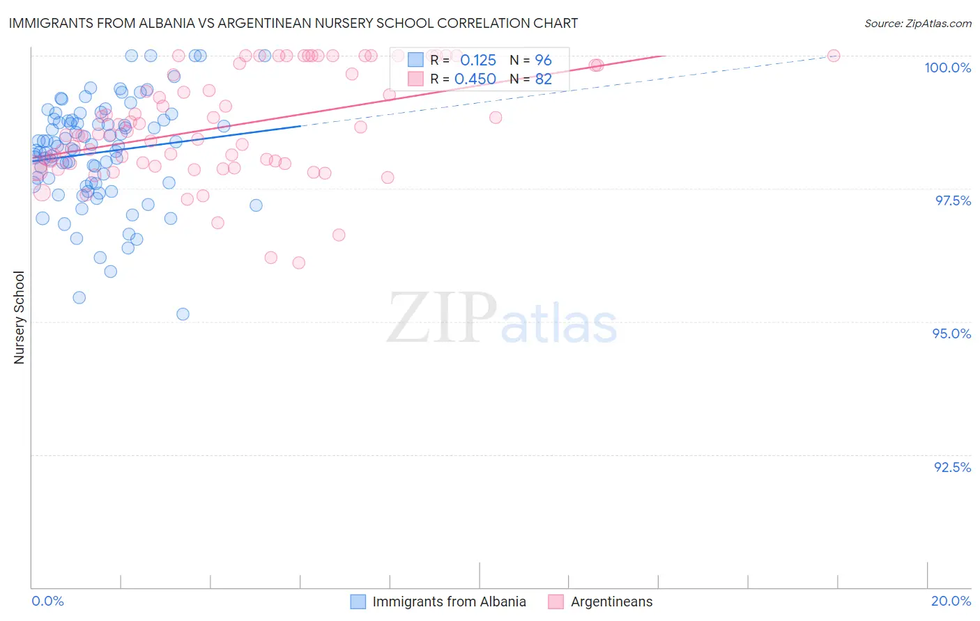 Immigrants from Albania vs Argentinean Nursery School