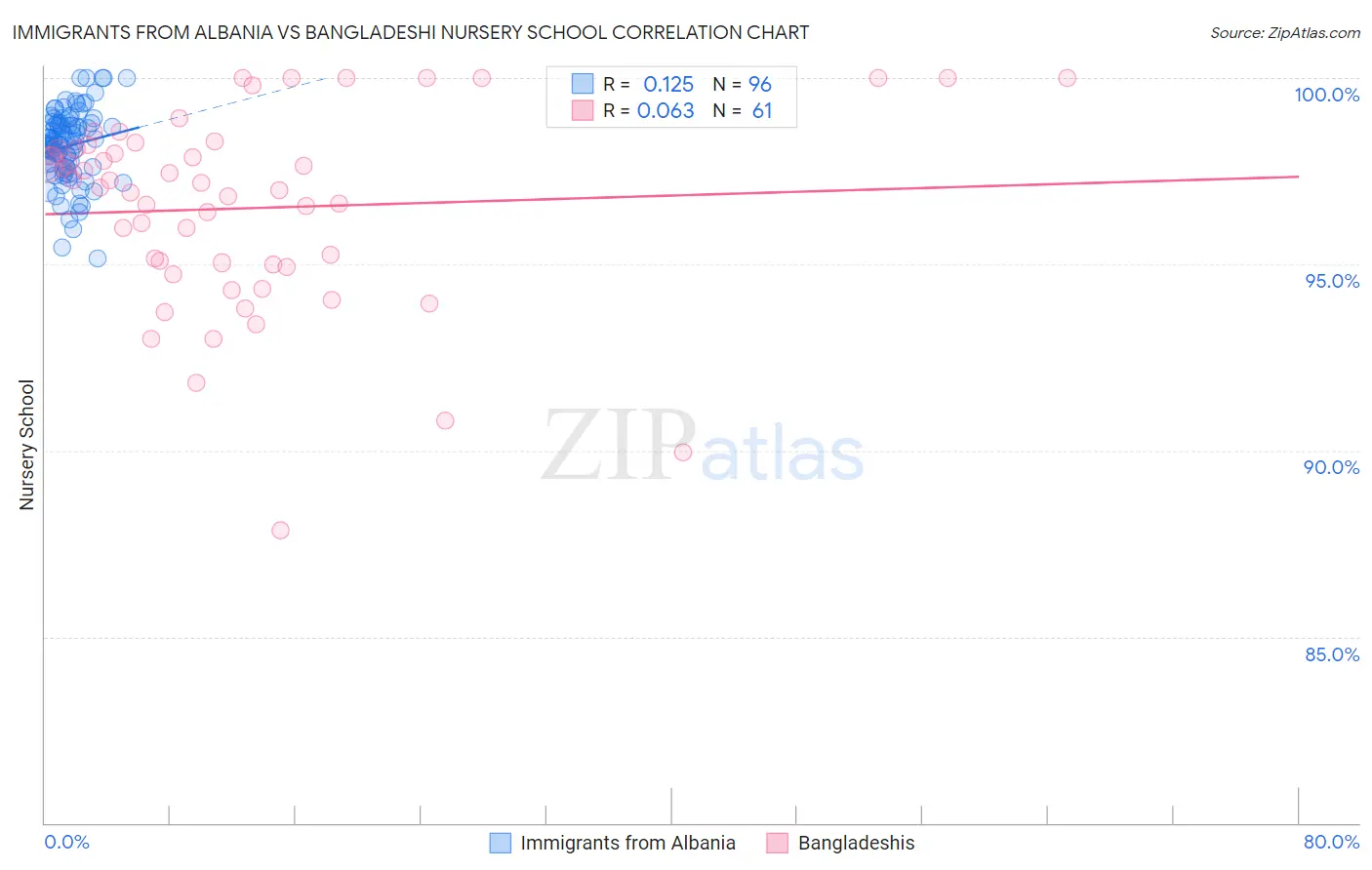 Immigrants from Albania vs Bangladeshi Nursery School