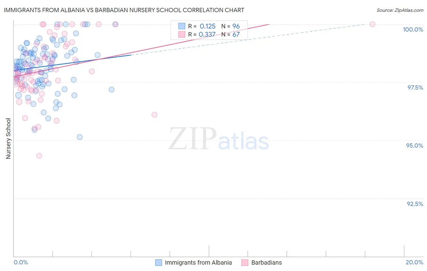 Immigrants from Albania vs Barbadian Nursery School