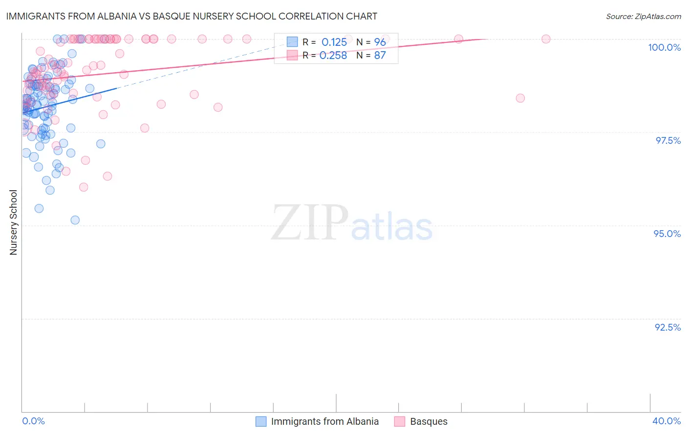 Immigrants from Albania vs Basque Nursery School