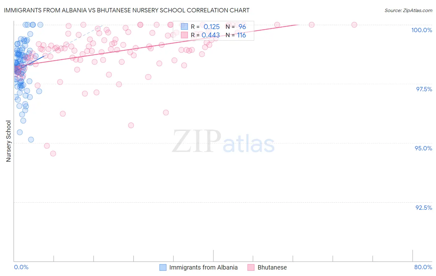 Immigrants from Albania vs Bhutanese Nursery School