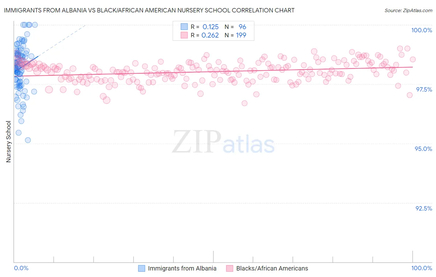 Immigrants from Albania vs Black/African American Nursery School