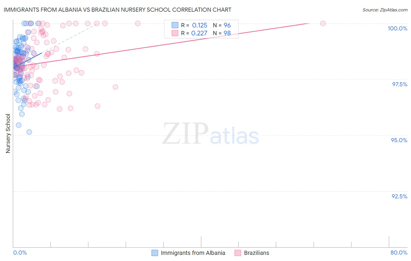 Immigrants from Albania vs Brazilian Nursery School