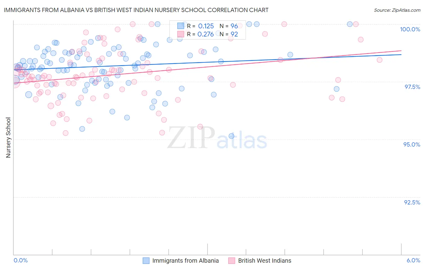 Immigrants from Albania vs British West Indian Nursery School