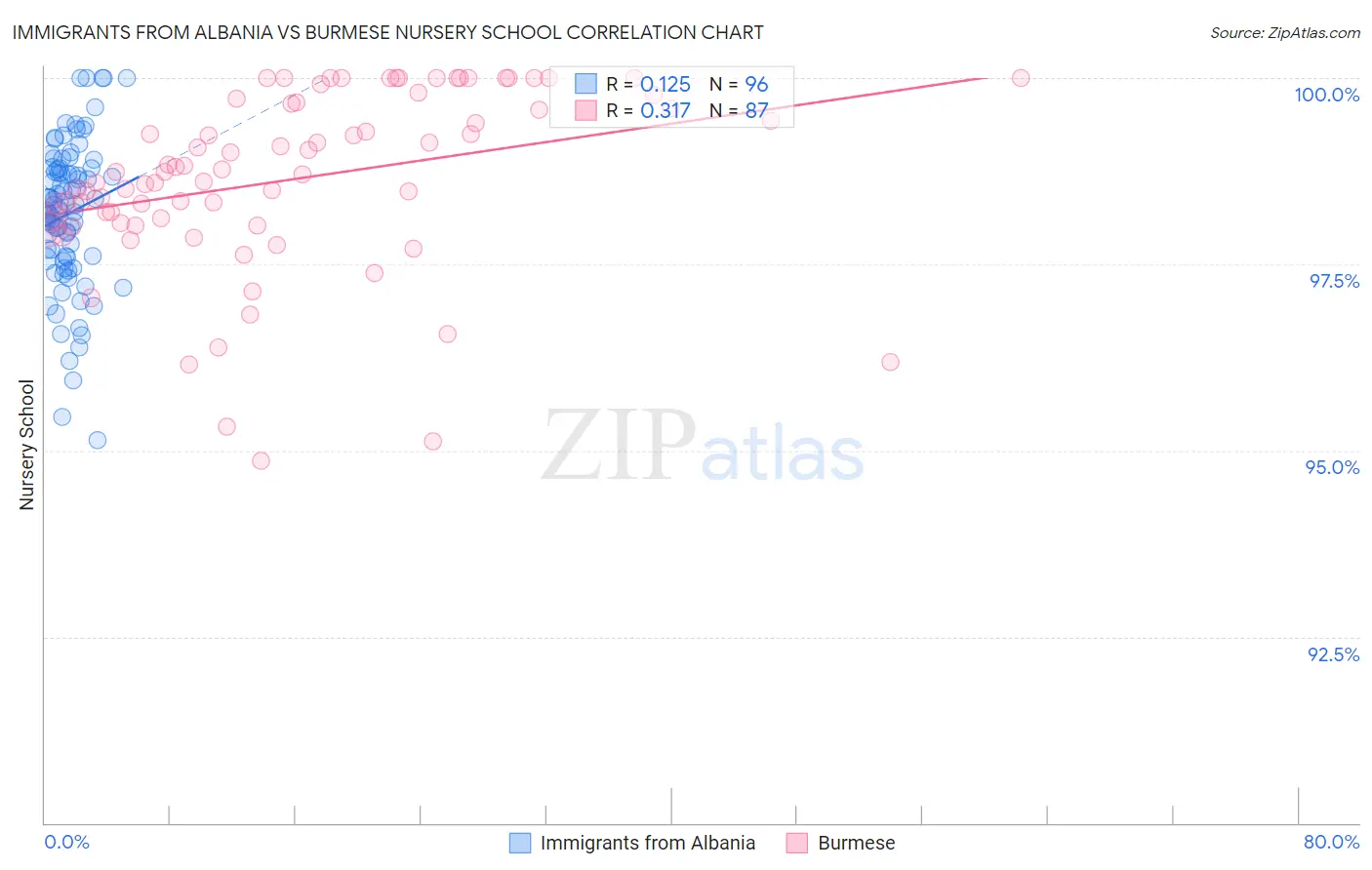 Immigrants from Albania vs Burmese Nursery School