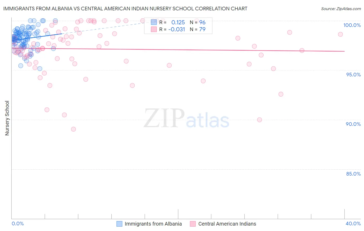 Immigrants from Albania vs Central American Indian Nursery School