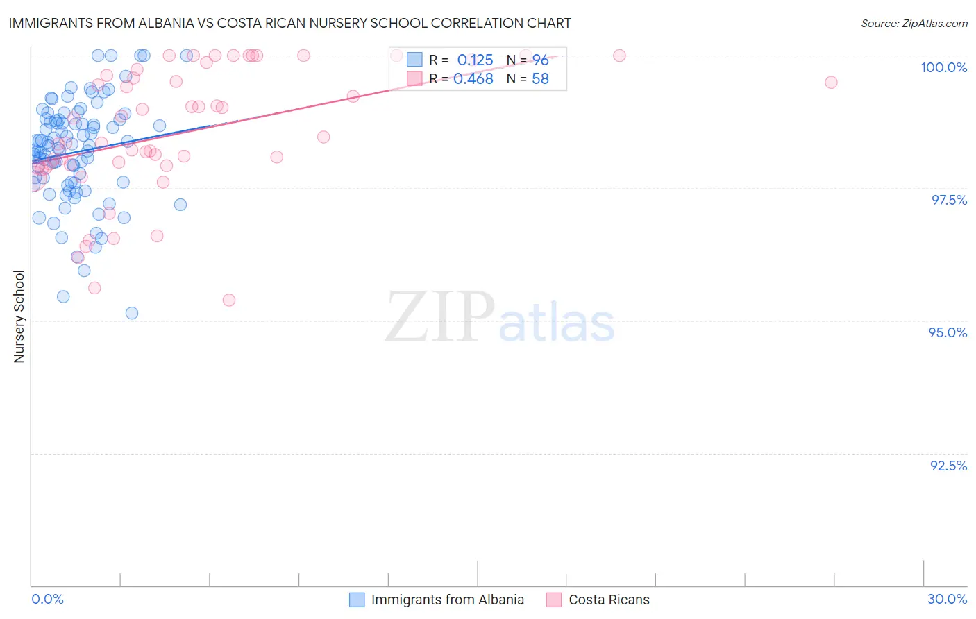 Immigrants from Albania vs Costa Rican Nursery School