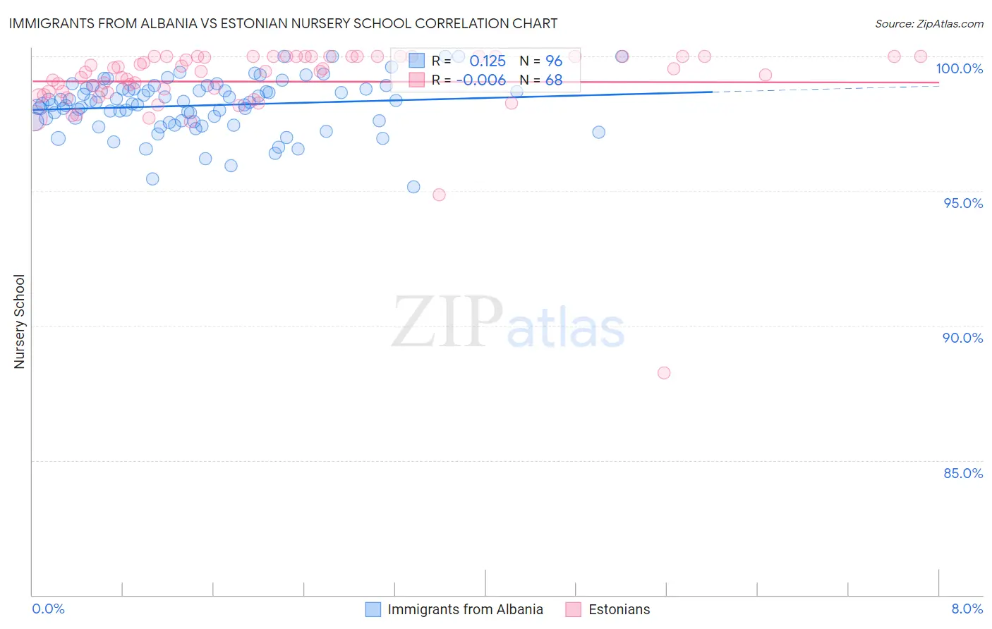 Immigrants from Albania vs Estonian Nursery School