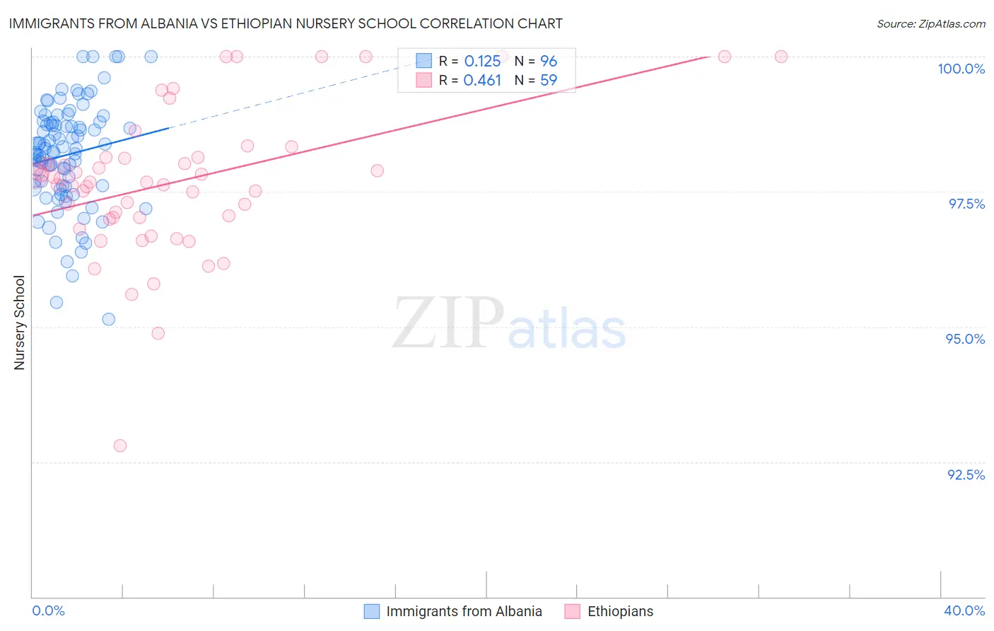 Immigrants from Albania vs Ethiopian Nursery School