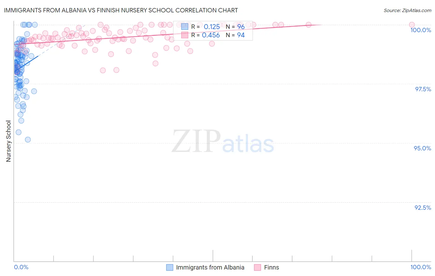 Immigrants from Albania vs Finnish Nursery School