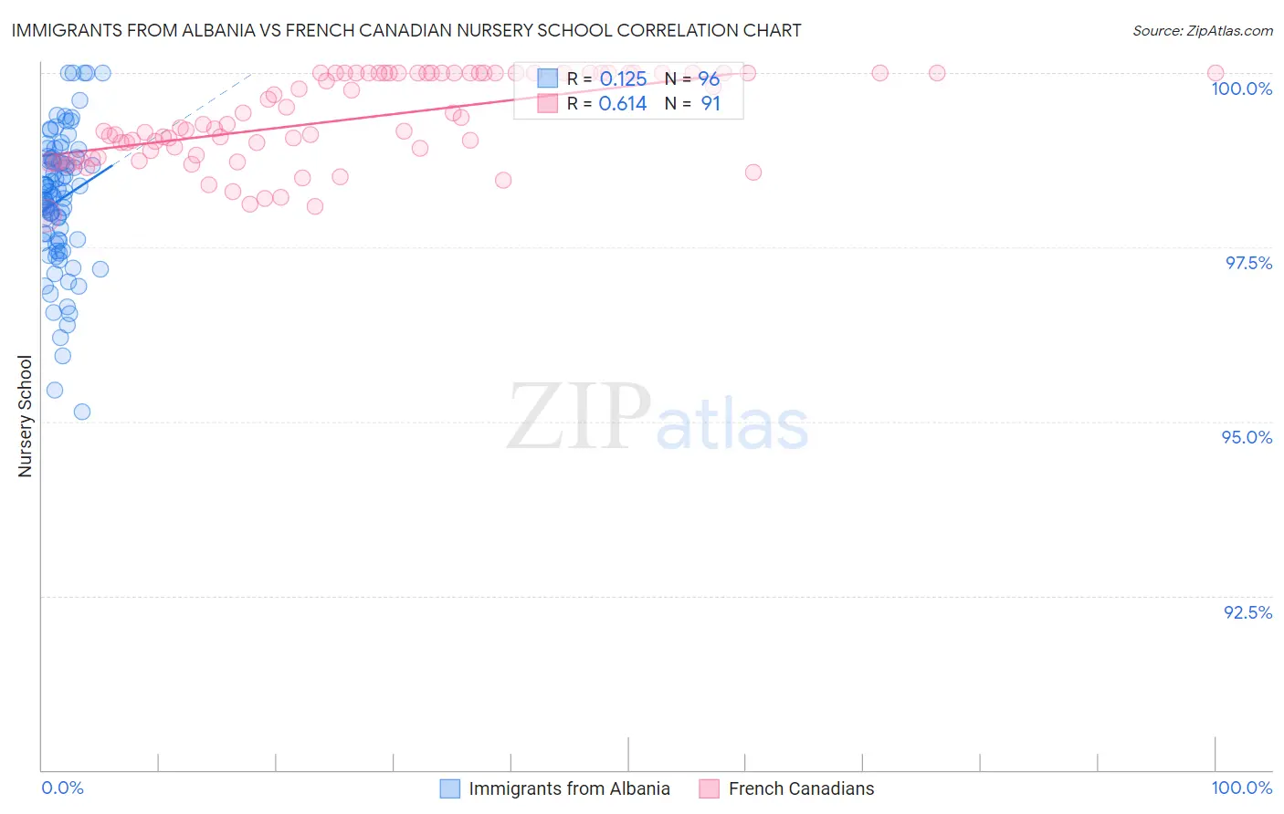 Immigrants from Albania vs French Canadian Nursery School