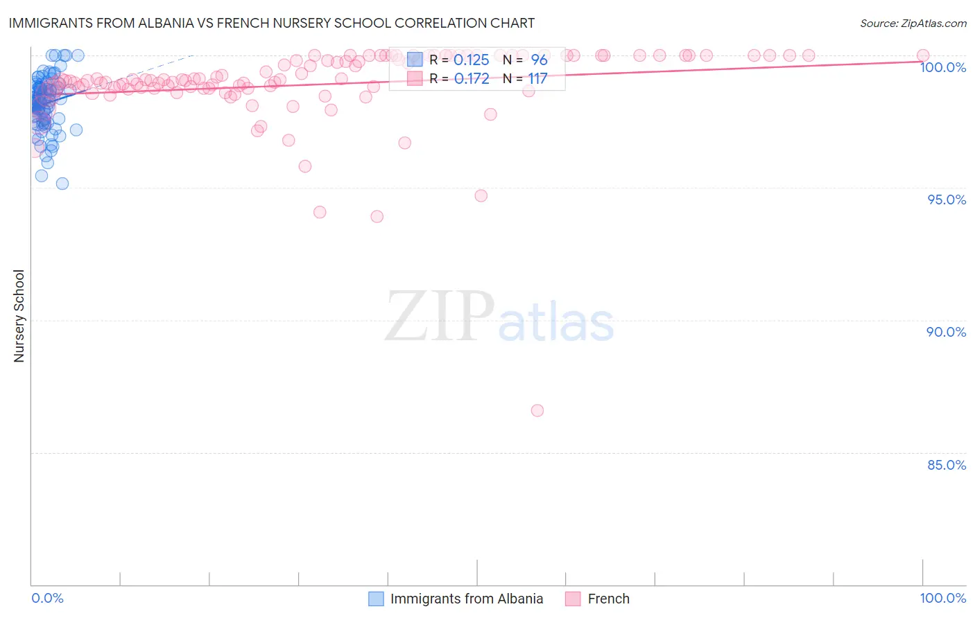 Immigrants from Albania vs French Nursery School