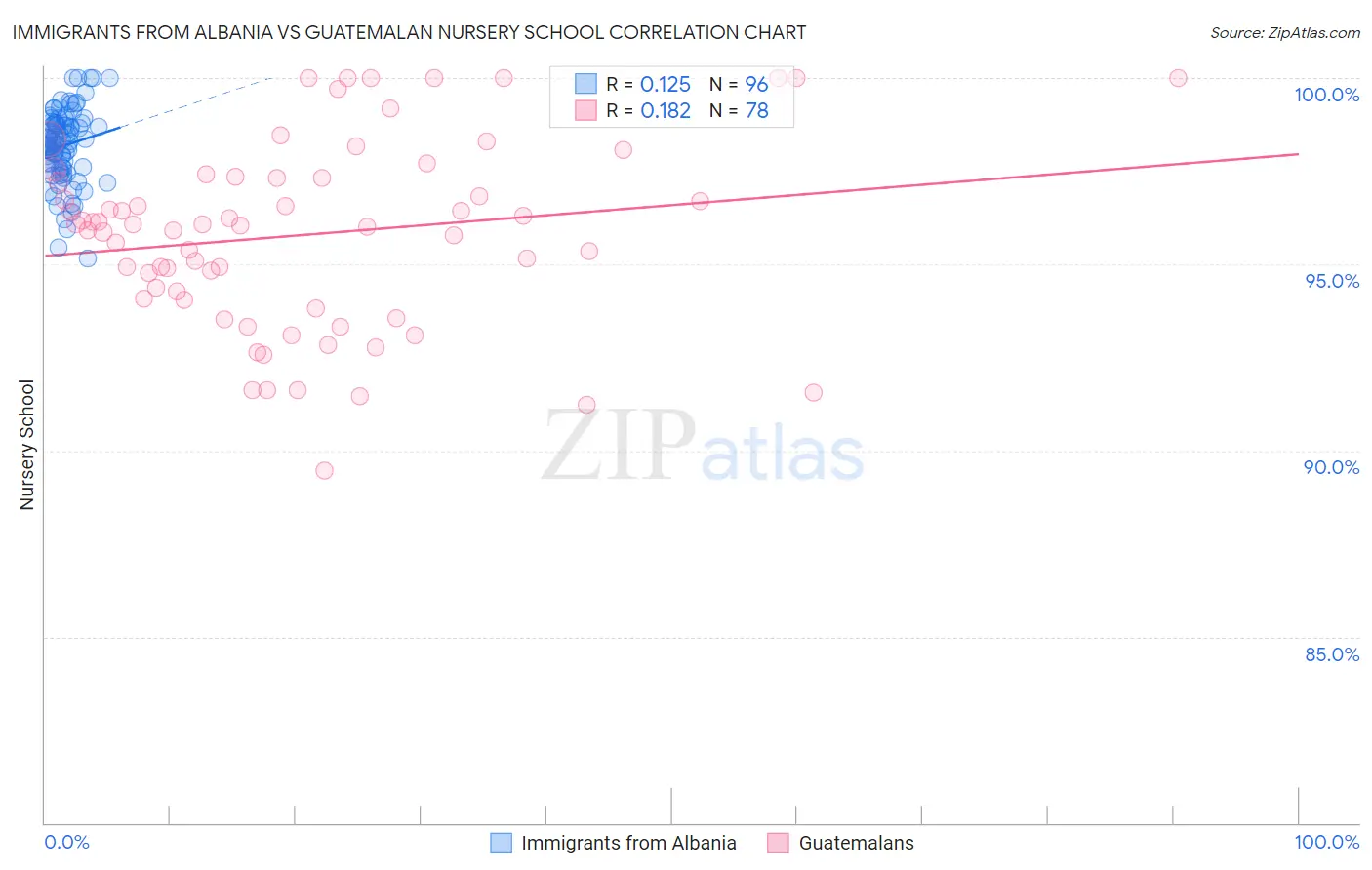 Immigrants from Albania vs Guatemalan Nursery School