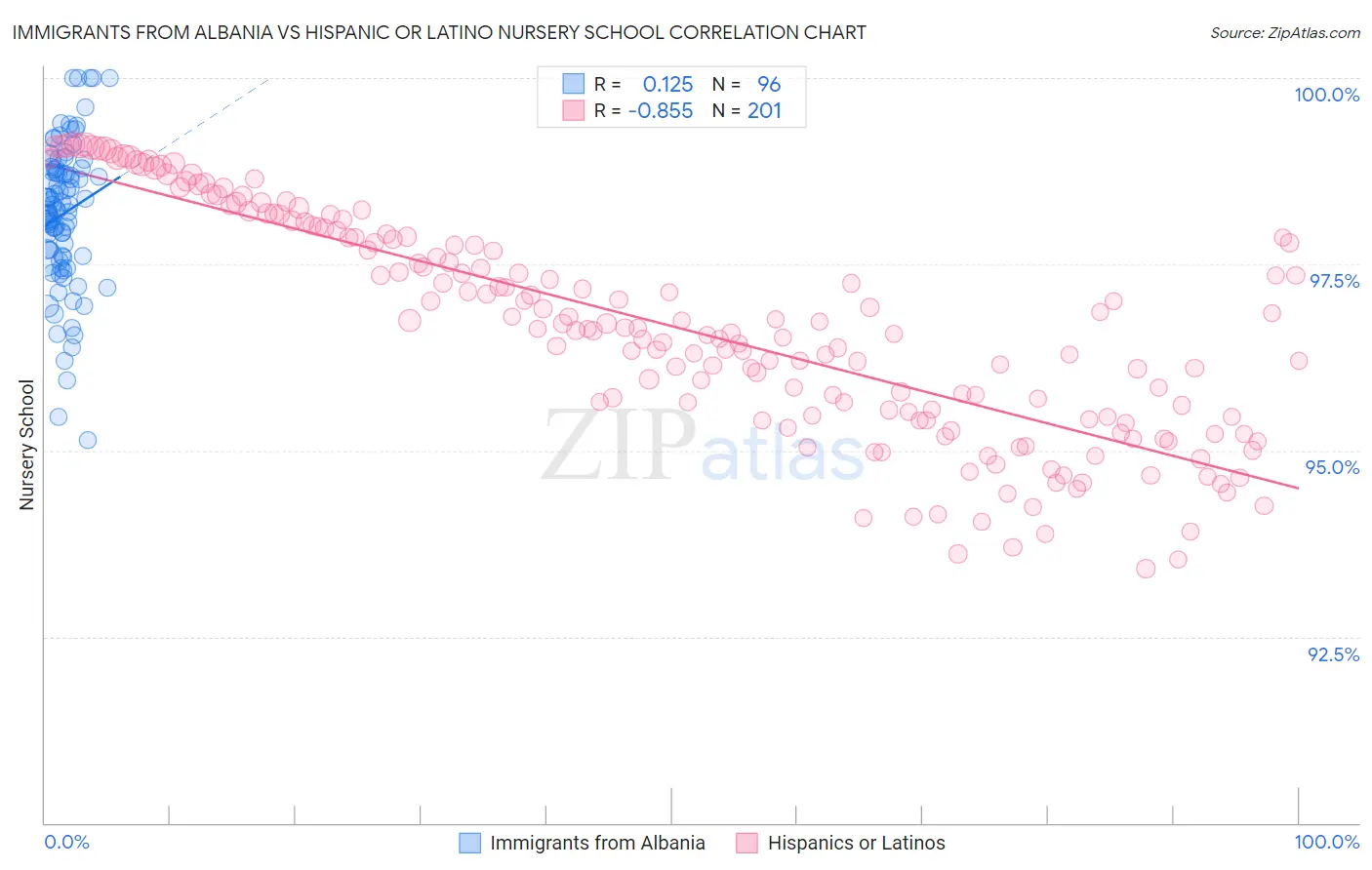 Immigrants from Albania vs Hispanic or Latino Nursery School