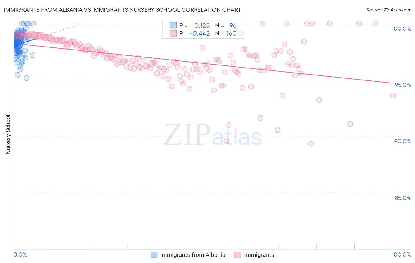 Immigrants from Albania vs Immigrants Nursery School