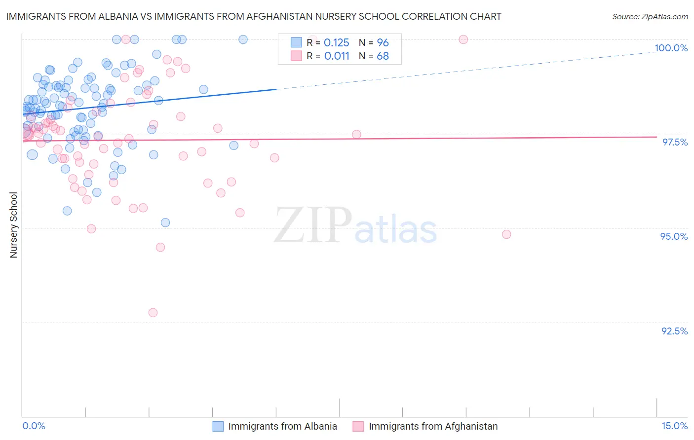 Immigrants from Albania vs Immigrants from Afghanistan Nursery School