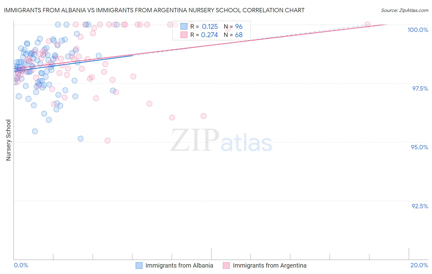 Immigrants from Albania vs Immigrants from Argentina Nursery School