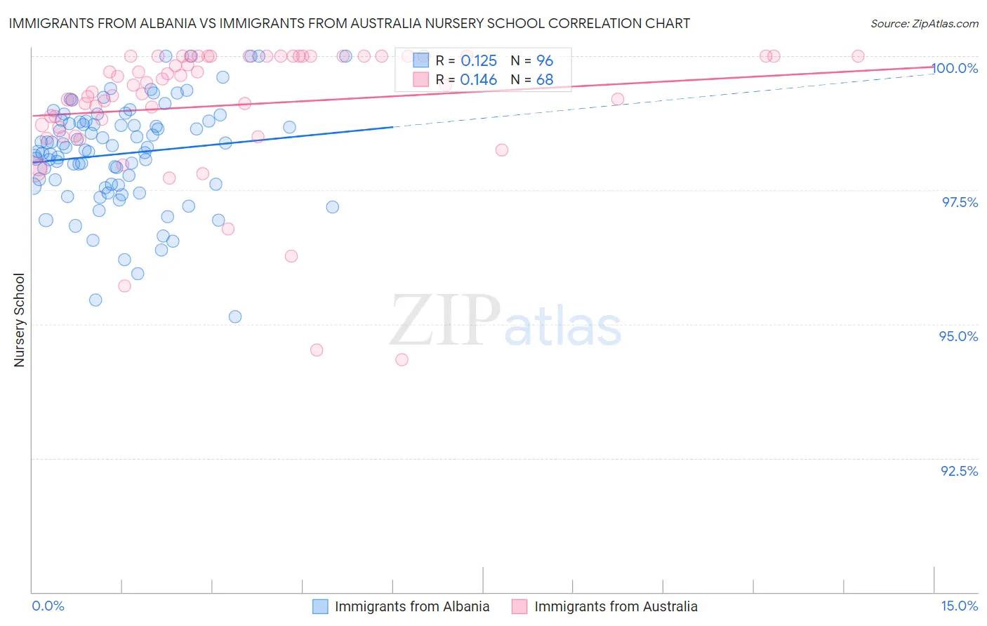 Immigrants from Albania vs Immigrants from Australia Nursery School