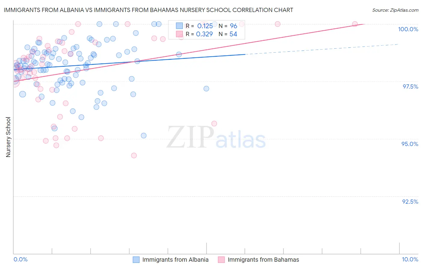 Immigrants from Albania vs Immigrants from Bahamas Nursery School