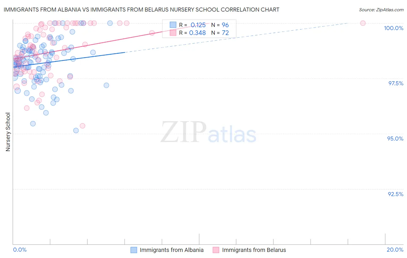 Immigrants from Albania vs Immigrants from Belarus Nursery School