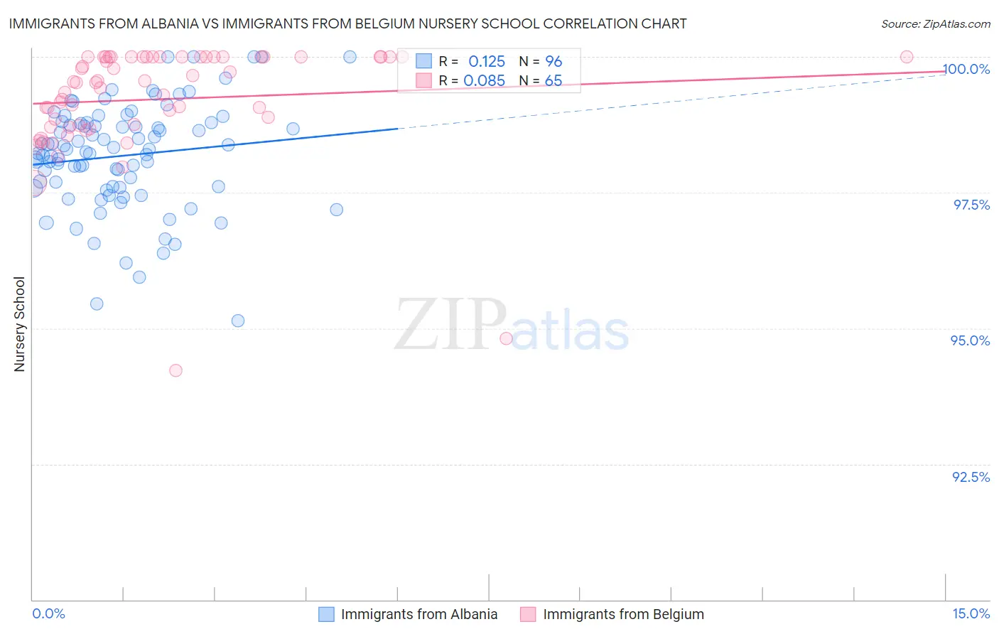 Immigrants from Albania vs Immigrants from Belgium Nursery School