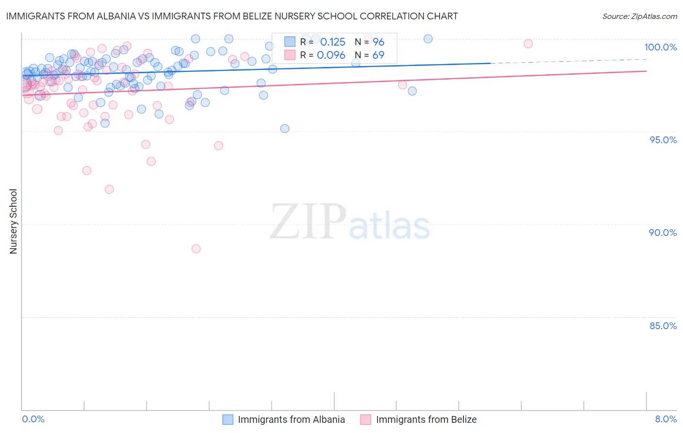 Immigrants from Albania vs Immigrants from Belize Nursery School