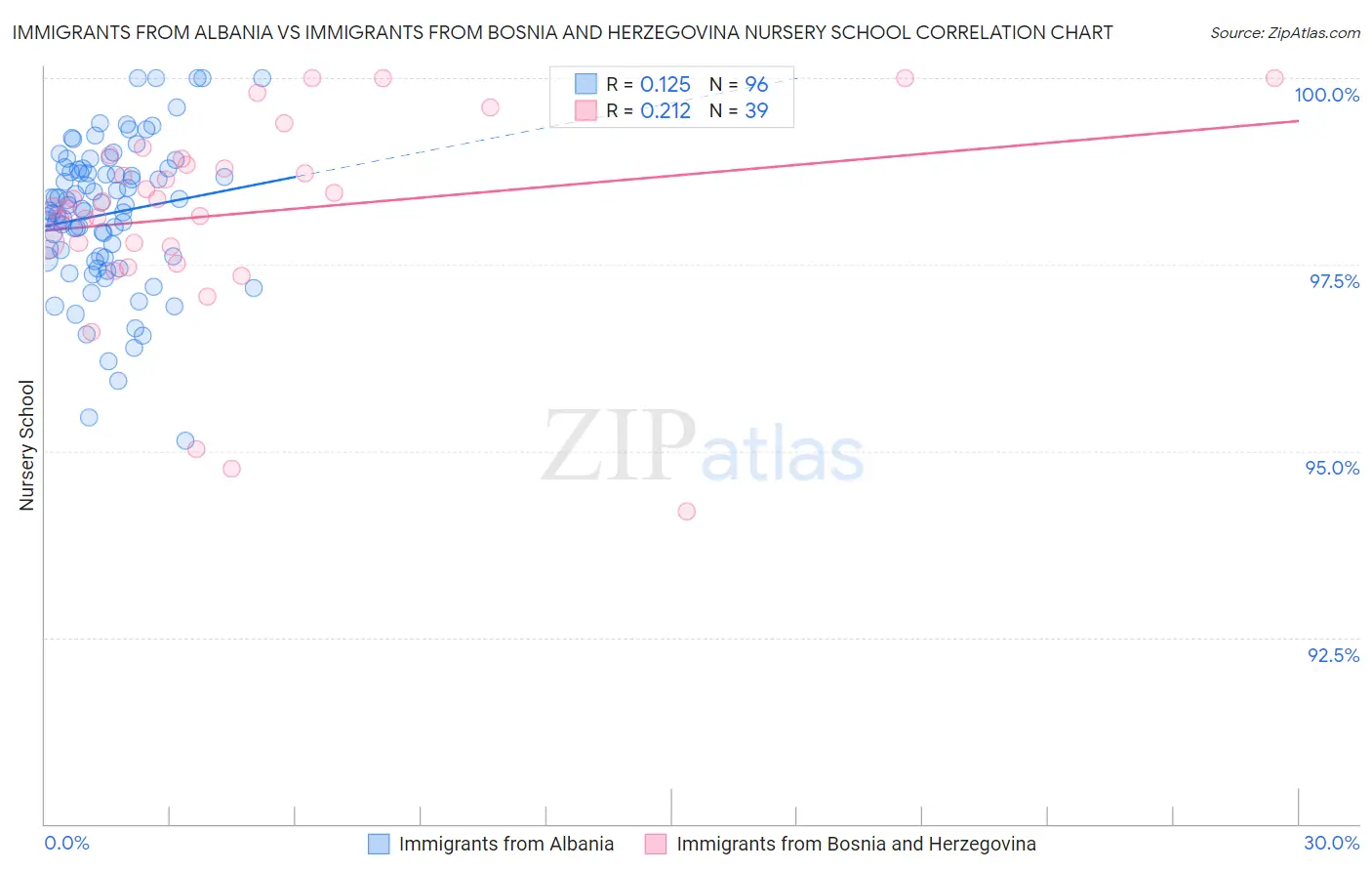 Immigrants from Albania vs Immigrants from Bosnia and Herzegovina Nursery School