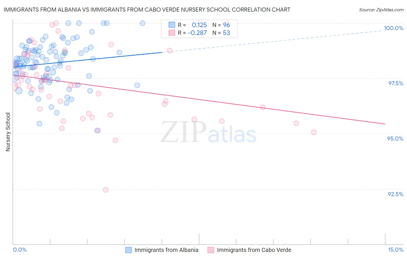 Immigrants from Albania vs Immigrants from Cabo Verde Nursery School