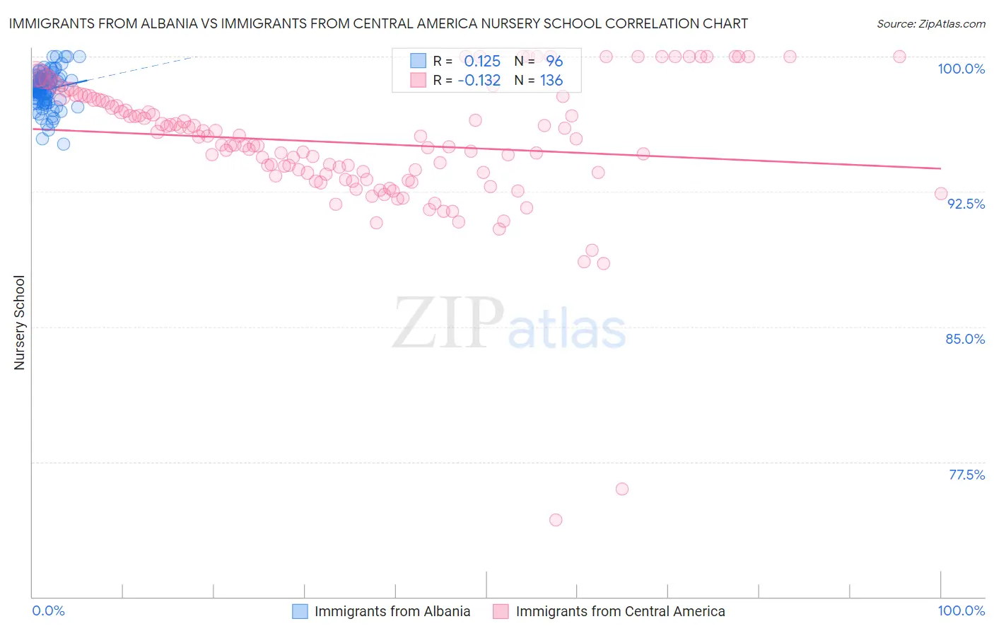 Immigrants from Albania vs Immigrants from Central America Nursery School