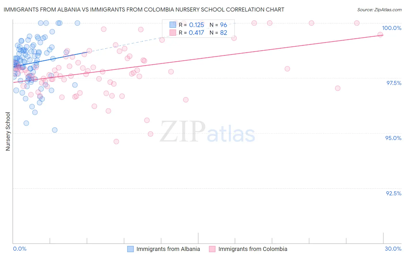 Immigrants from Albania vs Immigrants from Colombia Nursery School