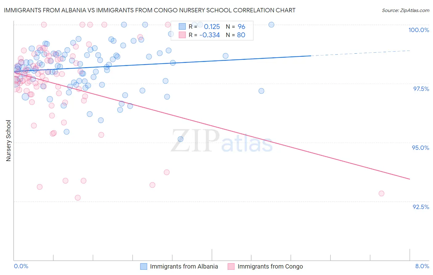 Immigrants from Albania vs Immigrants from Congo Nursery School