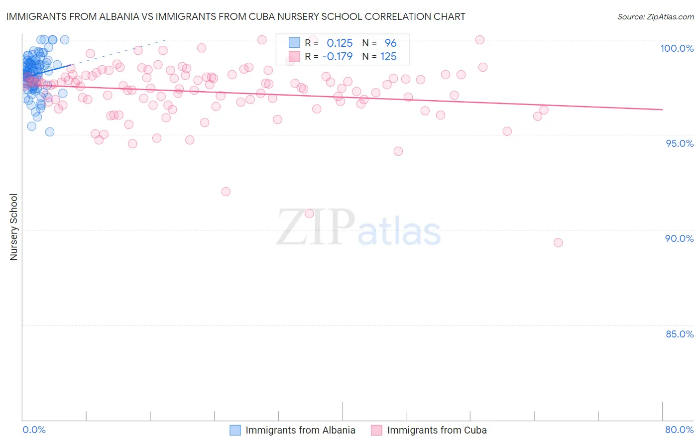 Immigrants from Albania vs Immigrants from Cuba Nursery School