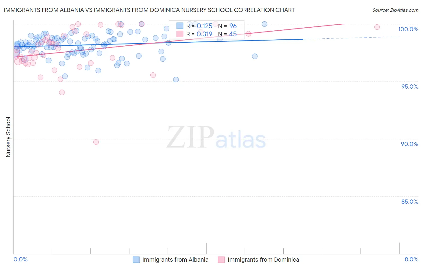 Immigrants from Albania vs Immigrants from Dominica Nursery School